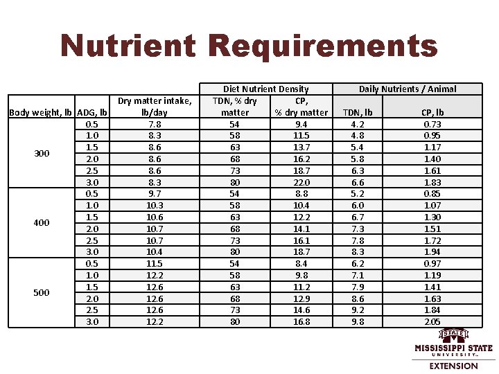 Nutrient Requirements Body weight, lb ADG, lb 0. 5 1. 0 1. 5 300
