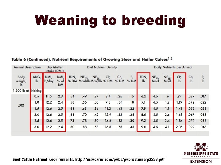Weaning to breeding Beef Cattle Nutrient Requirements, http: //msucares. com/pubs/publications/p 2528. pdf 