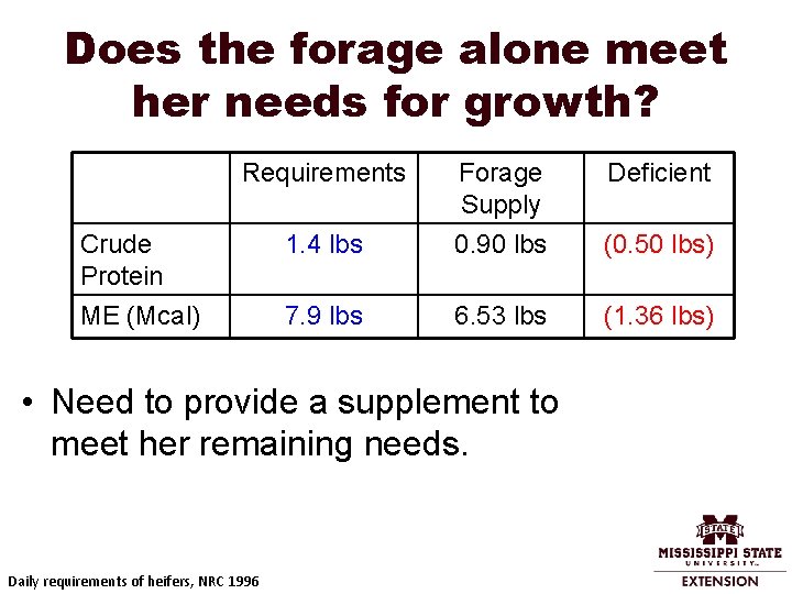 Does the forage alone meet her needs for growth? Requirements Forage Supply Deficient 1.