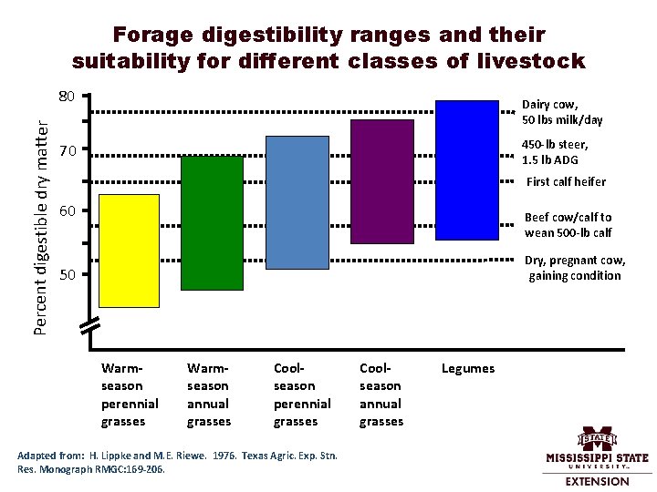 Forage digestibility ranges and their suitability for different classes of livestock Percent digestible dry