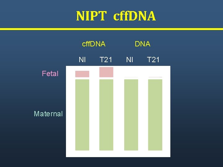 NIPT cff. DNA Nl T 21 Fetal Maternal • <1 of 