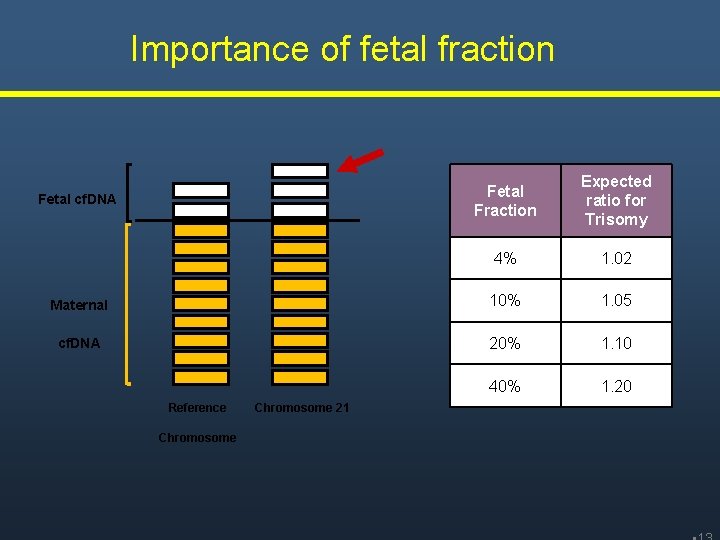 Importance of fetal fraction Fetal Fraction Expected ratio for Trisomy 4% 1. 02 Maternal