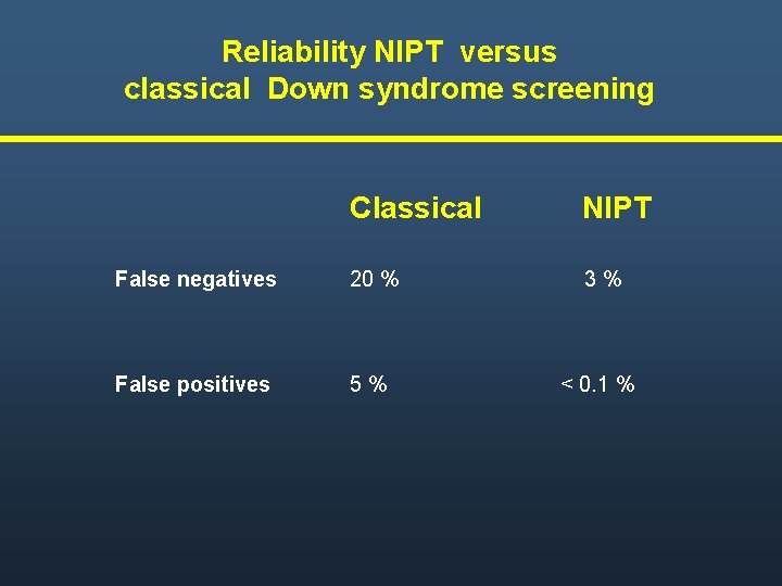 Reliability NIPT versus classical Down syndrome screening Classical NIPT False negatives 20 % 3%