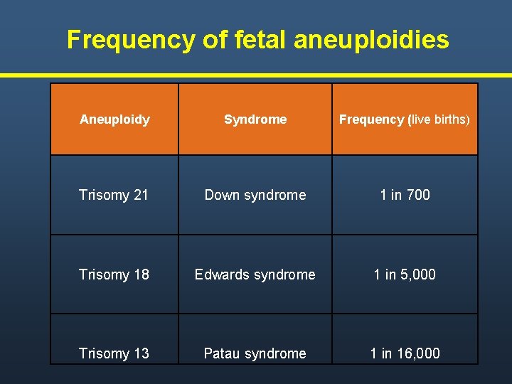 Frequency of fetal aneuploidies Aneuploidy Syndrome Frequency (live births) Trisomy 21 Down syndrome 1
