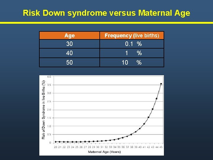 Risk Down syndrome versus Maternal Age Frequency (live births) 30 0. 1 % 40