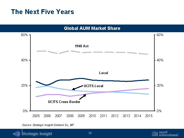 The Next Five Years Global AUM Market Share 60% 1940 Act 40% Local 20%