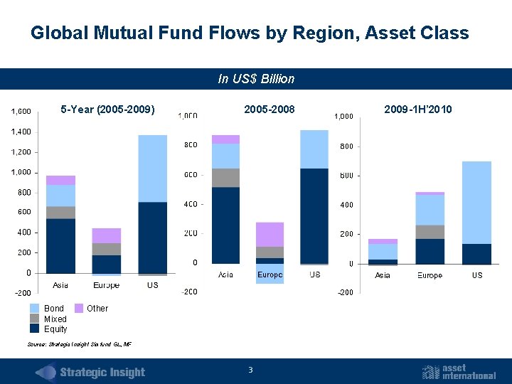 Global Mutual Fund Flows by Region, Asset Class In US$ Billion 5 -Year (2005