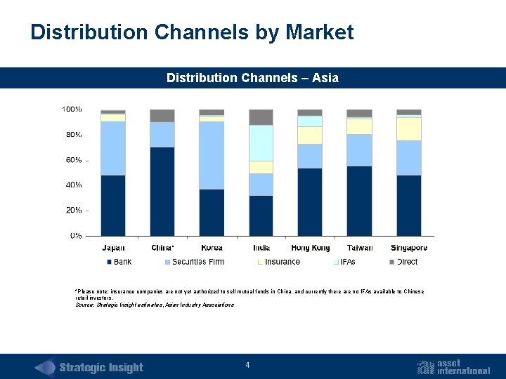 Distribution Channels by Market Distribution Channels – Asia *Please note: insurance companies are not