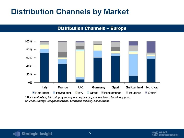 Distribution Channels by Market Distribution Channels – Europe 5 