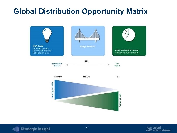 Global Distribution Opportunity Matrix 6 