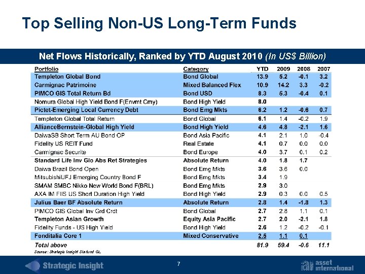 Top Selling Non-US Long-Term Funds Net Flows Historically, Ranked by YTD August 2010 (In