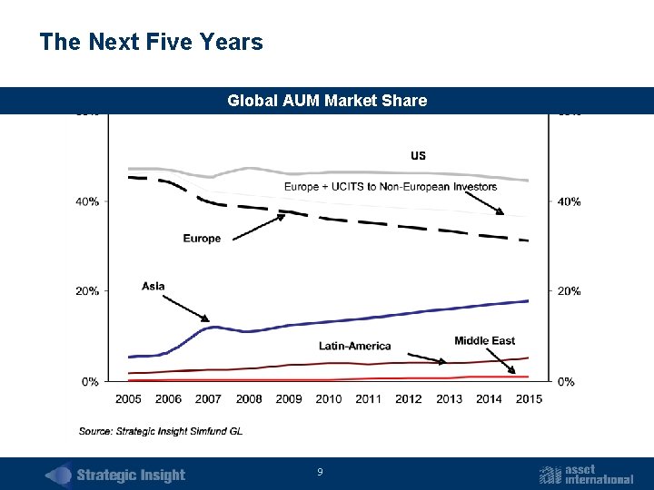 The Next Five Years Global AUM Market Share 9 
