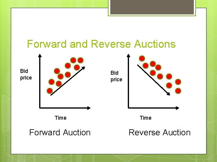 Forward and Reverse Auctions Bid price Time Forward Auction Time Reverse Auction 