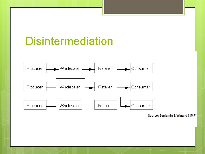 Disintermediation A key issue is disintermediation 