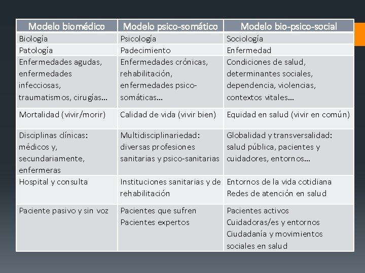 Modelo biomédico Modelo psico-somático Modelo bio-psico-social Biología Patología Enfermedades agudas, enfermedades infecciosas, traumatismos, cirugías…