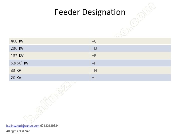 Feeder Designation 400 KV =C 230 KV =D 132 KV =E 63(66) KV =F