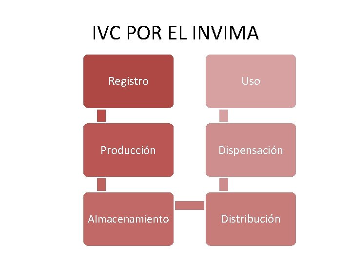 IVC POR EL INVIMA Registro Uso Producción Dispensación Almacenamiento Distribución 