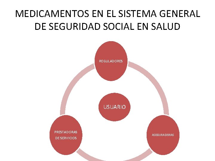 MEDICAMENTOS EN EL SISTEMA GENERAL DE SEGURIDAD SOCIAL EN SALUD REGULADORES USUARIO PRESTADORAS DE