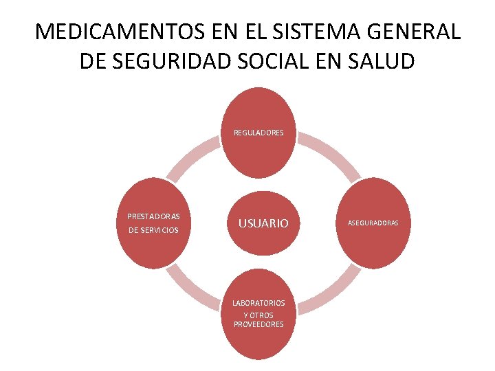 MEDICAMENTOS EN EL SISTEMA GENERAL DE SEGURIDAD SOCIAL EN SALUD REGULADORES PRESTADORAS DE SERVICIOS