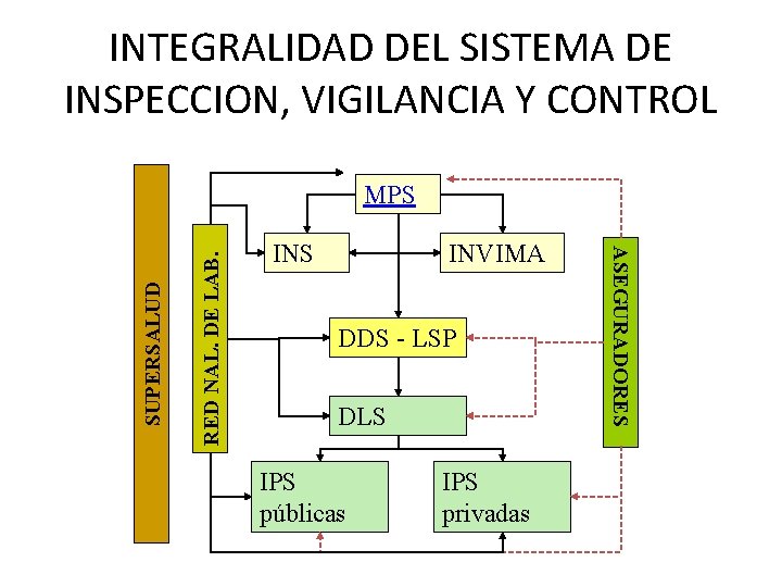 INTEGRALIDAD DEL SISTEMA DE INSPECCION, VIGILANCIA Y CONTROL RED NAL. DE LAB. INS INVIMA