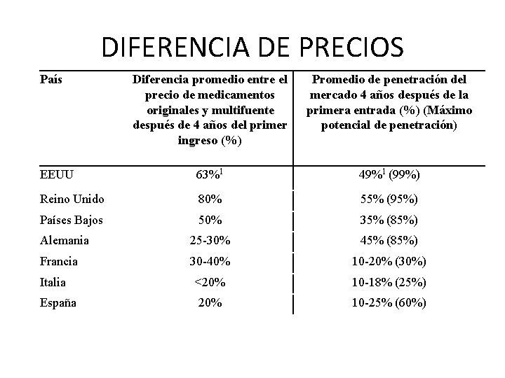 DIFERENCIA DE PRECIOS País Diferencia promedio entre el precio de medicamentos originales y multifuente