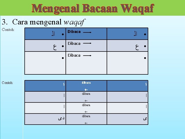 Mengenal Bacaan Waqaf 3. Cara mengenal waqaf Contoh: • ﺍﻟ Dibaca • ﺍﻟ •