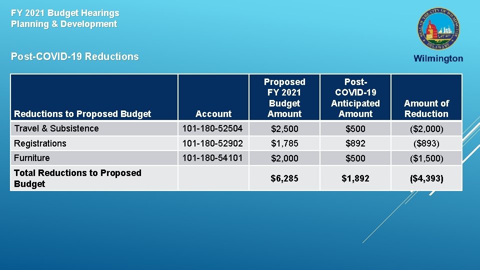 FY 2021 Budget Hearings Planning & Development Post-COVID-19 Reductions Account Proposed FY 2021 Budget