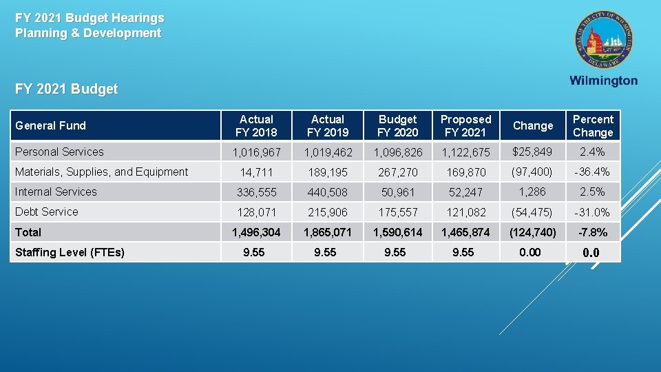 FY 2021 Budget Hearings Planning & Development FY 2021 Budget Actual FY 2018 Actual