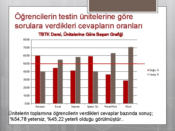 Öğrencilerin testin ünitelerine göre sorulara verdikleri cevapların oranları TBTK Dersi, Ünitelerine Göre Başarı Grafiği