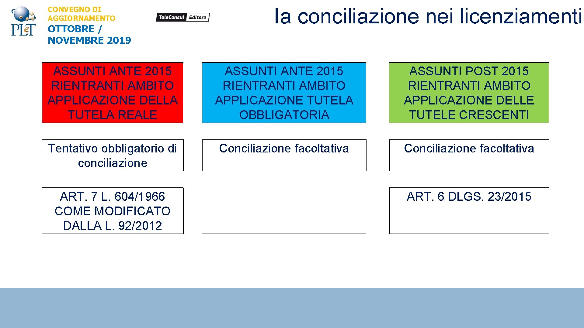 CONVEGNO DI AGGIORNAMENTO OTTOBRE / NOVEMBRE 2019 Ia conciliazione nei licenziamenti ASSUNTI ANTE 2015