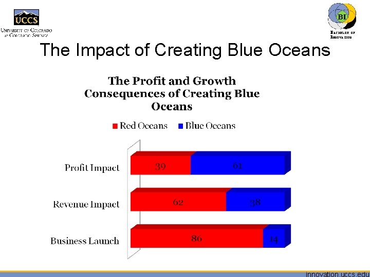 BACHELOR OF INNOVATION™ The Impact of Creating Blue Oceans 