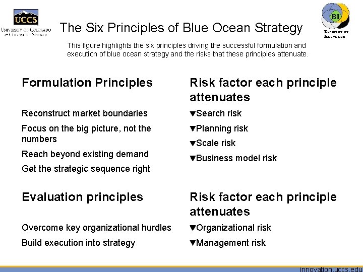 The Six Principles of Blue Ocean Strategy BACHELOR OF INNOVATION™ This figure highlights the