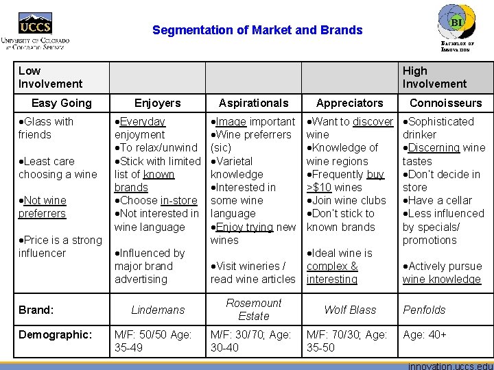 Segmentation of Market and Brands BACHELOR OF INNOVATION™ Low Involvement Easy Going Glass with