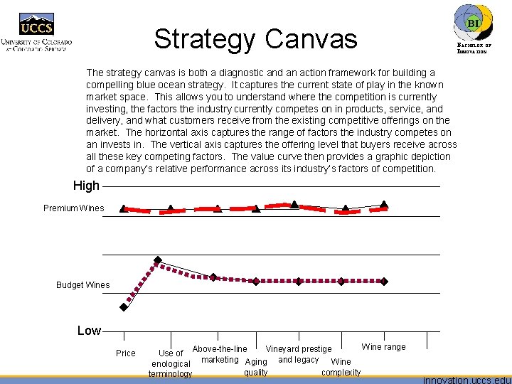 Strategy Canvas The strategy canvas is both a diagnostic and an action framework for