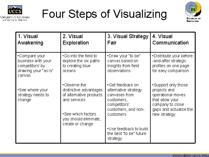 Four Steps of Visualizing BACHELOR OF INNOVATION™ 1. Visual Awakening 2. Visual Exploration 3.