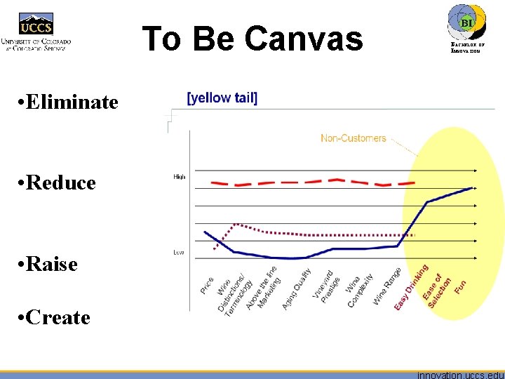 To Be Canvas • Eliminate • Reduce • Raise • Create BACHELOR OF INNOVATION™