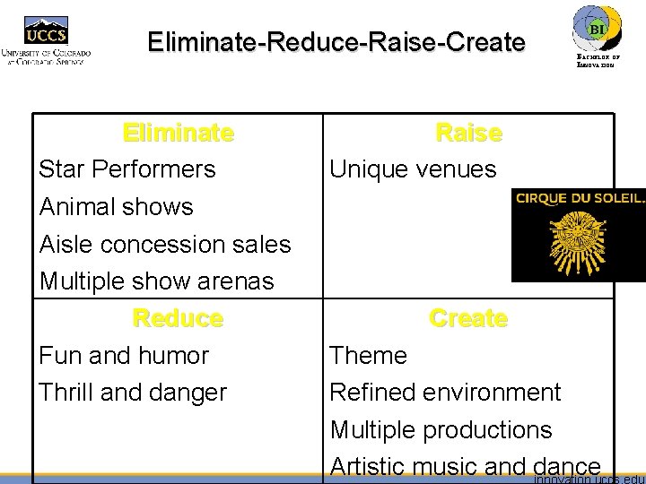 Eliminate-Reduce-Raise-Create Eliminate Star Performers Animal shows Aisle concession sales Multiple show arenas Reduce Fun