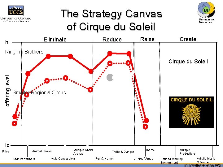 The Strategy Canvas of Cirque du Soleil Eliminate hi Raise Reduce BACHELOR OF INNOVATION™