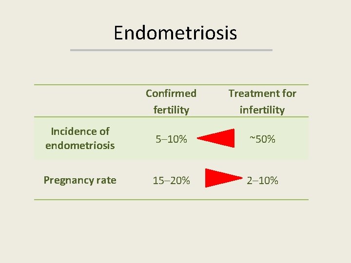Endometriosis Confirmed fertility Treatment for infertility Incidence of endometriosis 5– 10% ~50% Pregnancy rate