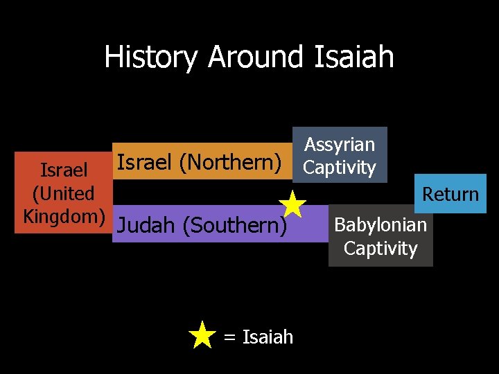 History Around Isaiah Israel (Northern) Israel (United Kingdom) Judah (Southern) = Isaiah Assyrian Captivity