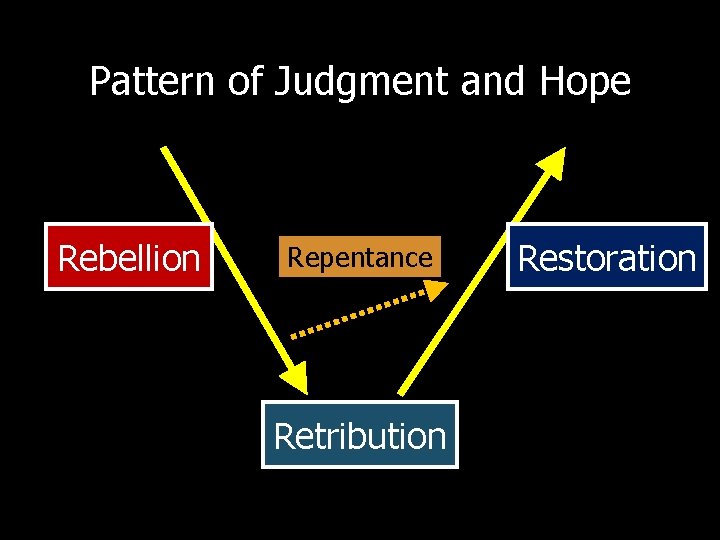 Pattern of Judgment and Hope Rebellion Repentance Retribution Restoration 