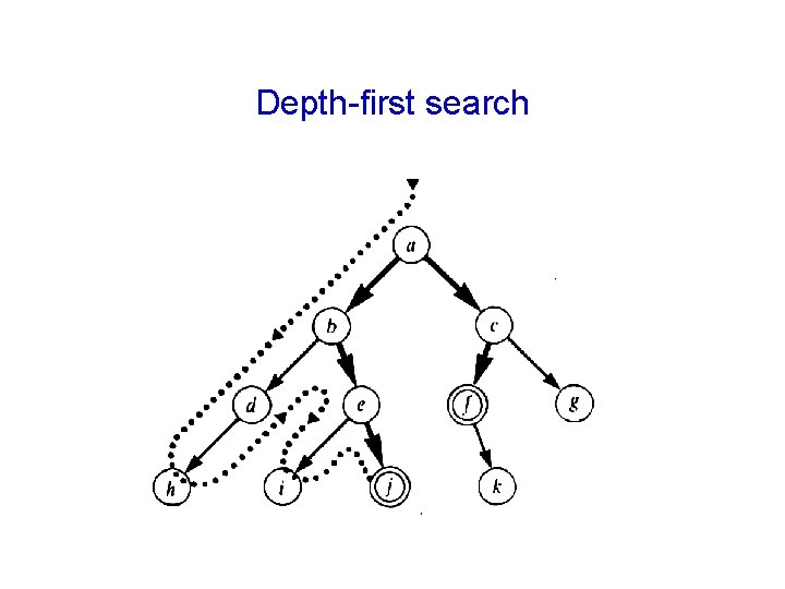 Depth-first search 