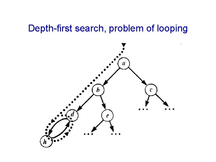 Depth-first search, problem of looping 