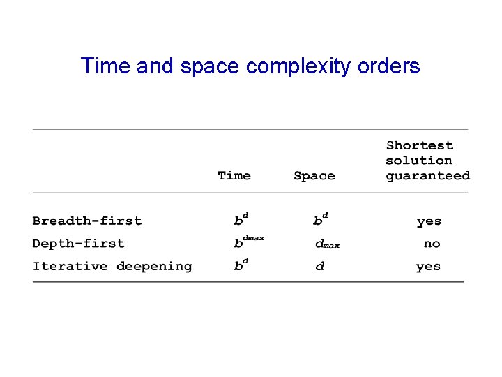 Time and space complexity orders 