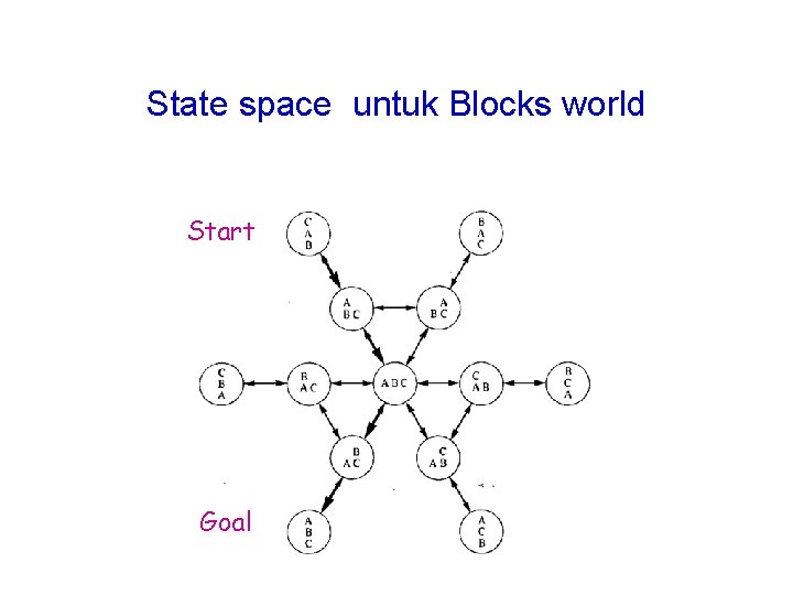 State space untuk Blocks world Start Goal 