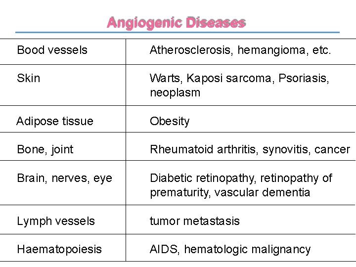 Angiogenic Diseases Bood vessels Atherosclerosis, hemangioma, etc. Skin Warts, Kaposi sarcoma, Psoriasis, neoplasm Adipose