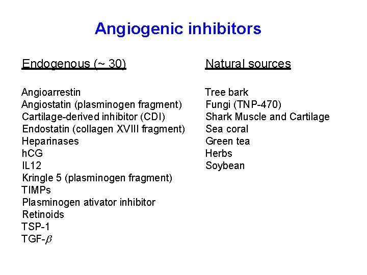 Angiogenic inhibitors Endogenous (~ 30) Natural sources Angioarrestin Angiostatin (plasminogen fragment) Cartilage-derived inhibitor (CDI)