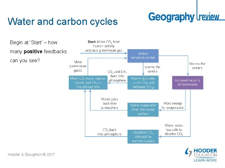 Water and carbon cycles Begin at ‘Start’ – how many positive feedbacks can you