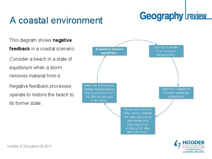 A coastal environment This diagram shows negative feedback in a coastal scenario. Consider a