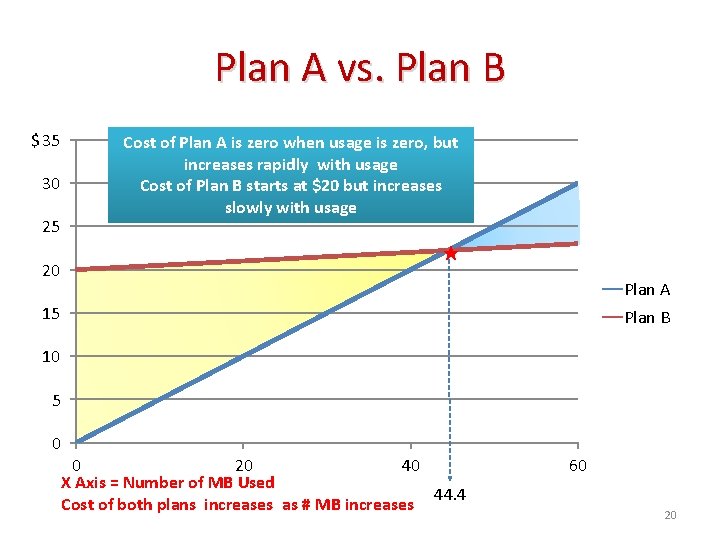 Plan A vs. Plan B $ 35 30 25 Cost of Plan A is